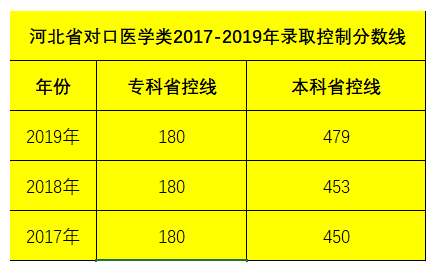 河北省醫(yī)學(xué)類對口升學(xué)2017-2019年分?jǐn)?shù)線