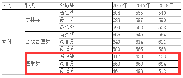 河北北方學(xué)院2016-2018年醫(yī)學(xué)類對口本科錄取分?jǐn)?shù)線