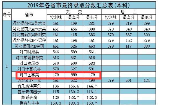 河北外國語學院對口醫學類2017-2019年本科錄取分數線?