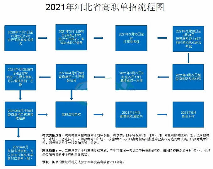 2021年河北省高職單招流程圖