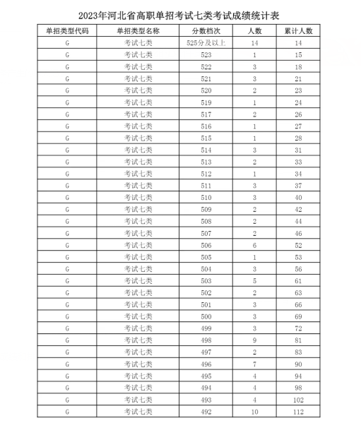 2023年河北省高職單招考試七類(lèi)成績(jī)和排名