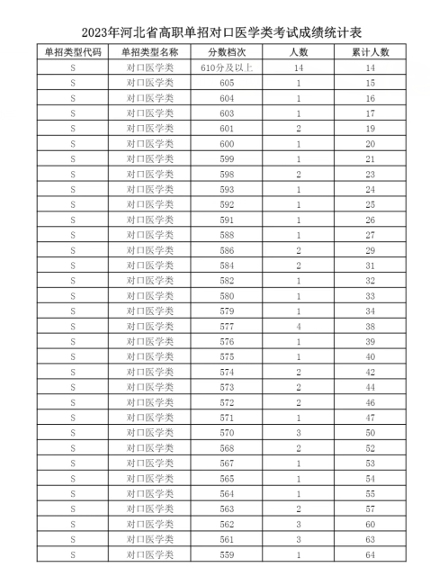 2023年河北省高職單招考試對(duì)口醫(yī)學(xué)類(lèi)成績(jī)和排名