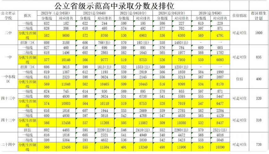 石家莊中考，分配生，一統線，二統線，錄取線
