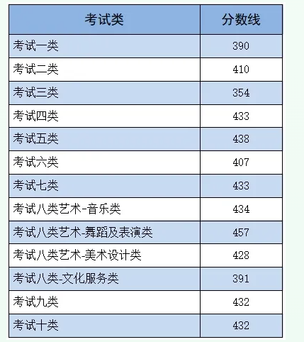2024年河北省高職單招各類錄取控制分數線【權威發布】