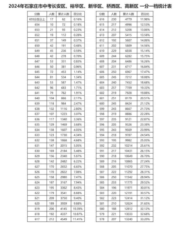 石家莊2024中考一分一檔表公布！普通高中分數線450分！