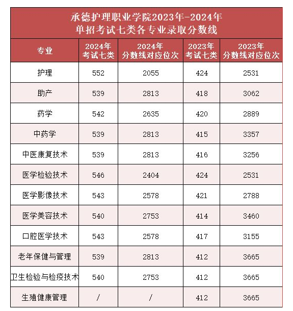 石家莊天使護士學校單招報考承德護理職業學院需要多少分？