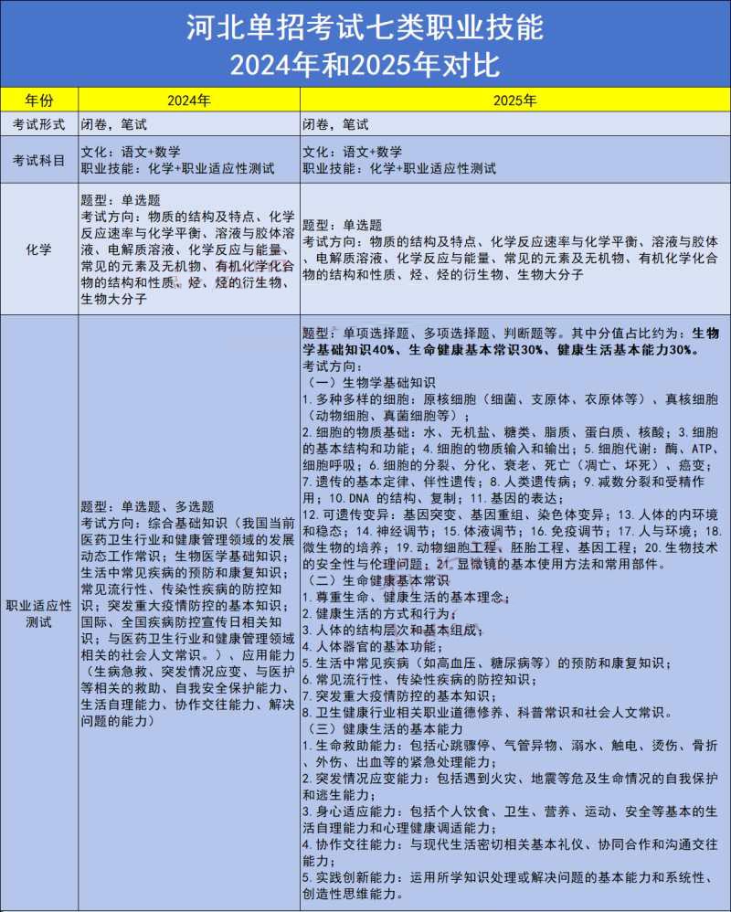 2025年河北單招考試七類職業技能考綱變化