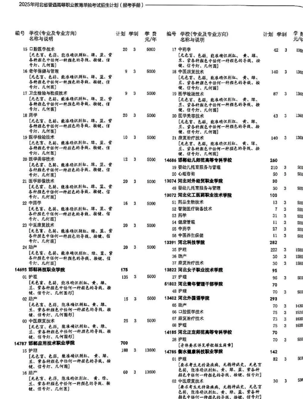 2025年醫學類對口單招和七類招生計劃
