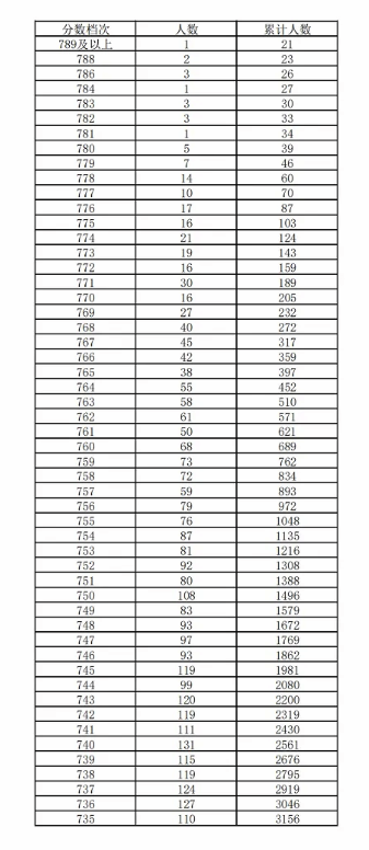 邯鄲市2025年中考市直屬、叢臺區、復興區、邯山區、邯鄲經濟技術開發區、冀南新區分數分檔表
