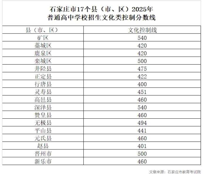 石家莊市17個縣（市、區(qū)）普通高中學校招生文化類控制分數線公布