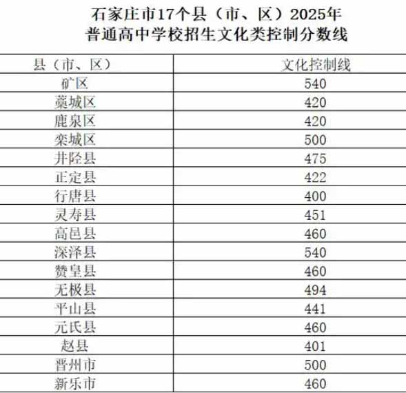 石家莊2026年普通高中學(xué)校錄取分?jǐn)?shù)線