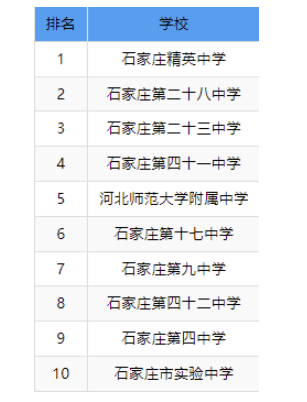 石家莊高中學(xué)校 石家莊高中學(xué)校排名