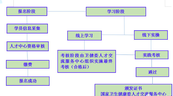 國家衛(wèi)健委：醫(yī)療護理員培訓項目簡介